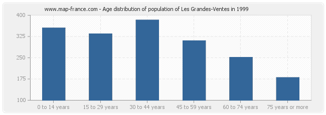 Age distribution of population of Les Grandes-Ventes in 1999